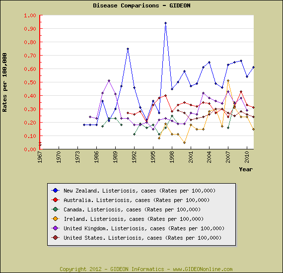 Листериоз в Новой Зеландии